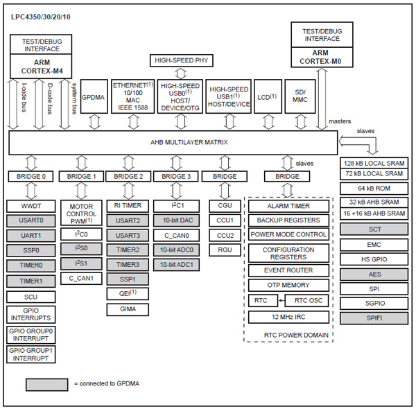 LPC4350 block diagram NXP LPC4350 block diagram